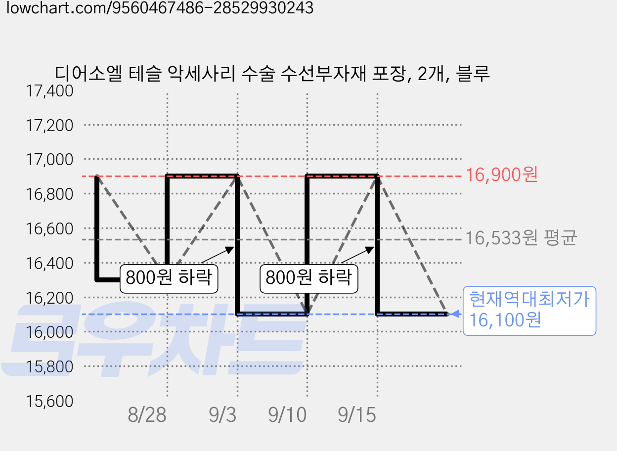 디어소엘 테슬 악세사리 수술 수선부자재 포장, 2개, 블루 가격 변동 차트, 현재가 16,100원, 역대최저가