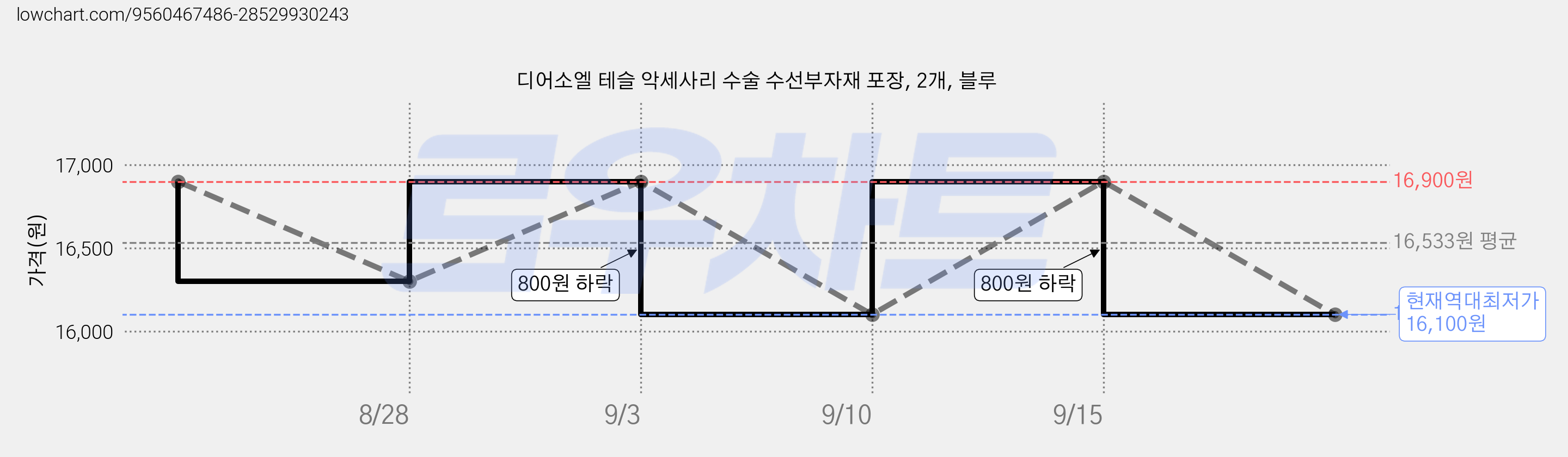 디어소엘 테슬 악세사리 수술 수선부자재 포장, 2개, 블루 가격 변동 차트, 현재가 16,100원, 역대최저가