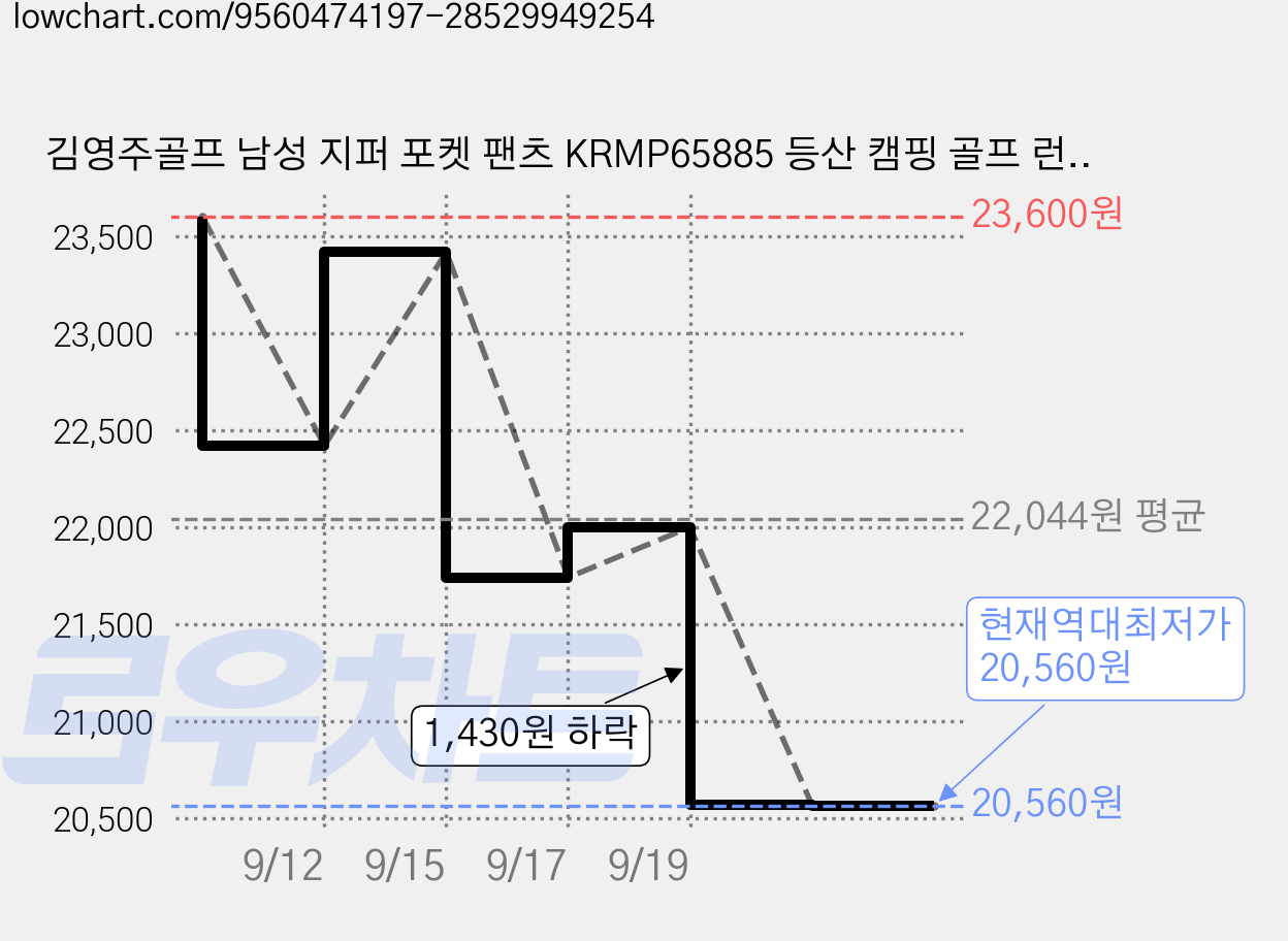 김영주골프 남성 지퍼 포켓 팬츠 KRMP65885 등산 캠핑 골프 런닝 작업복 여름 스판 가격 변동 차트, 현재가 20,560원, 역대최저가