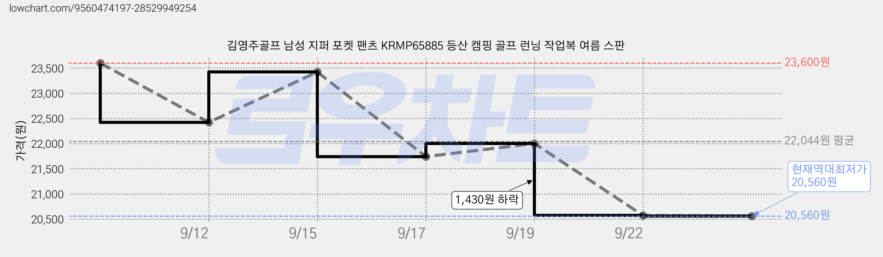 김영주골프 남성 지퍼 포켓 팬츠 KRMP65885 등산 캠핑 골프 런닝 작업복 여름 스판 가격 변동 차트, 현재가 20,560원, 역대최저가