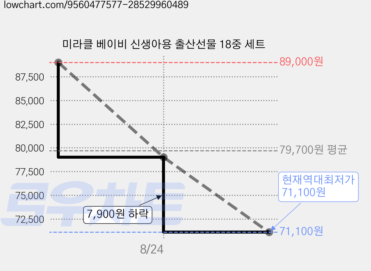 미라클 베이비 신생아용 출산선물 18중 세트 가격 변동 차트, 현재가 71,100원, 역대최저가