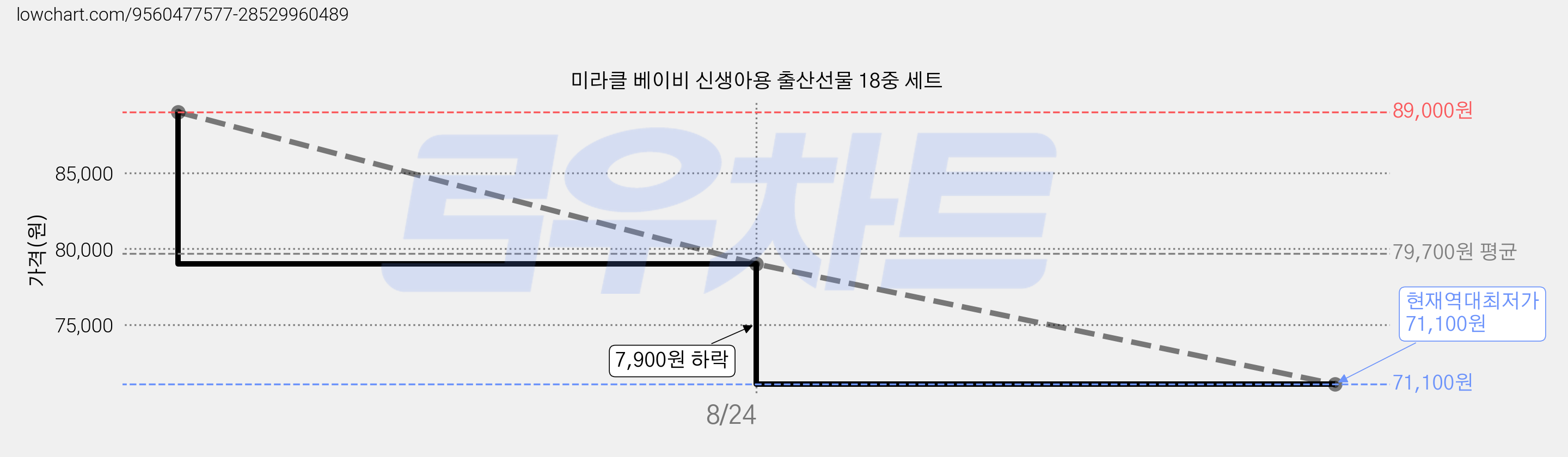 미라클 베이비 신생아용 출산선물 18중 세트 가격 변동 차트, 현재가 71,100원, 역대최저가