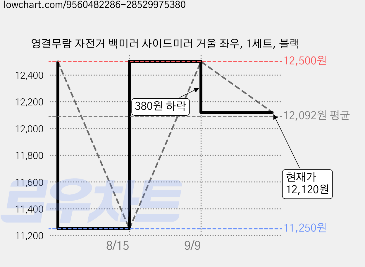영결무람 자전거 백미러 사이드미러 거울 좌우, 1세트, 블랙 가격 변동 차트, 현재가 12,120원, 관측 최저가 11,250원