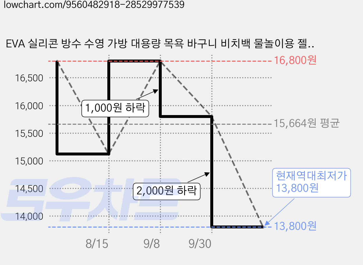 EVA 실리콘 방수 수영 가방 대용량 목욕 바구니 비치백 물놀이용 젤리백, 스카이블루 가격 변동 차트, 현재가 13,800원, 역대최저가