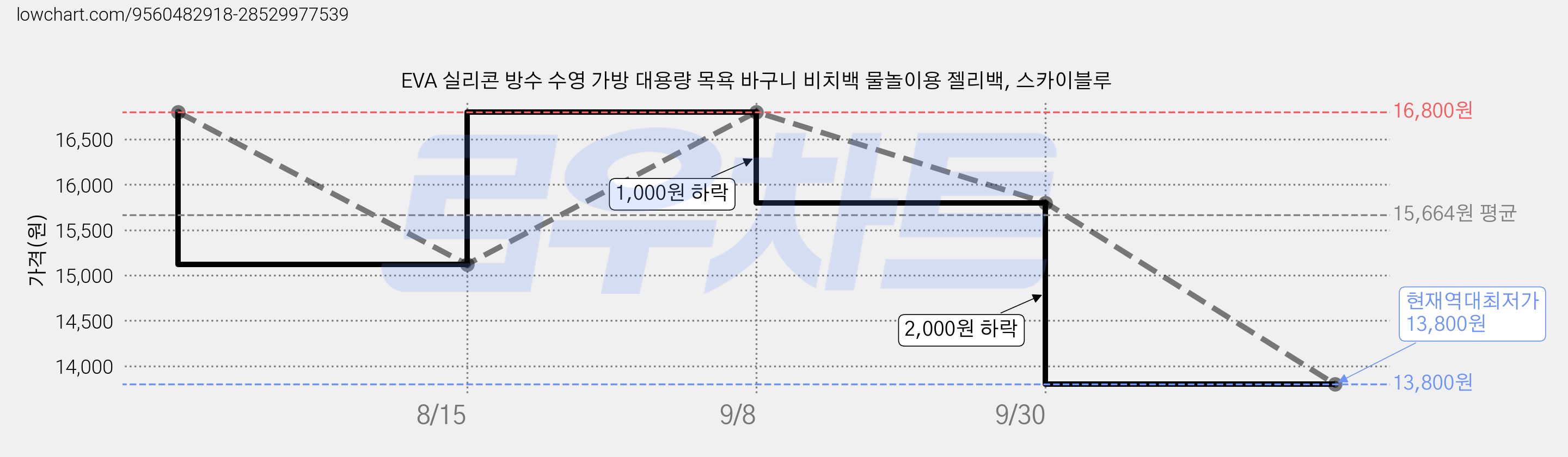 EVA 실리콘 방수 수영 가방 대용량 목욕 바구니 비치백 물놀이용 젤리백, 스카이블루 가격 변동 차트, 현재가 13,800원, 역대최저가