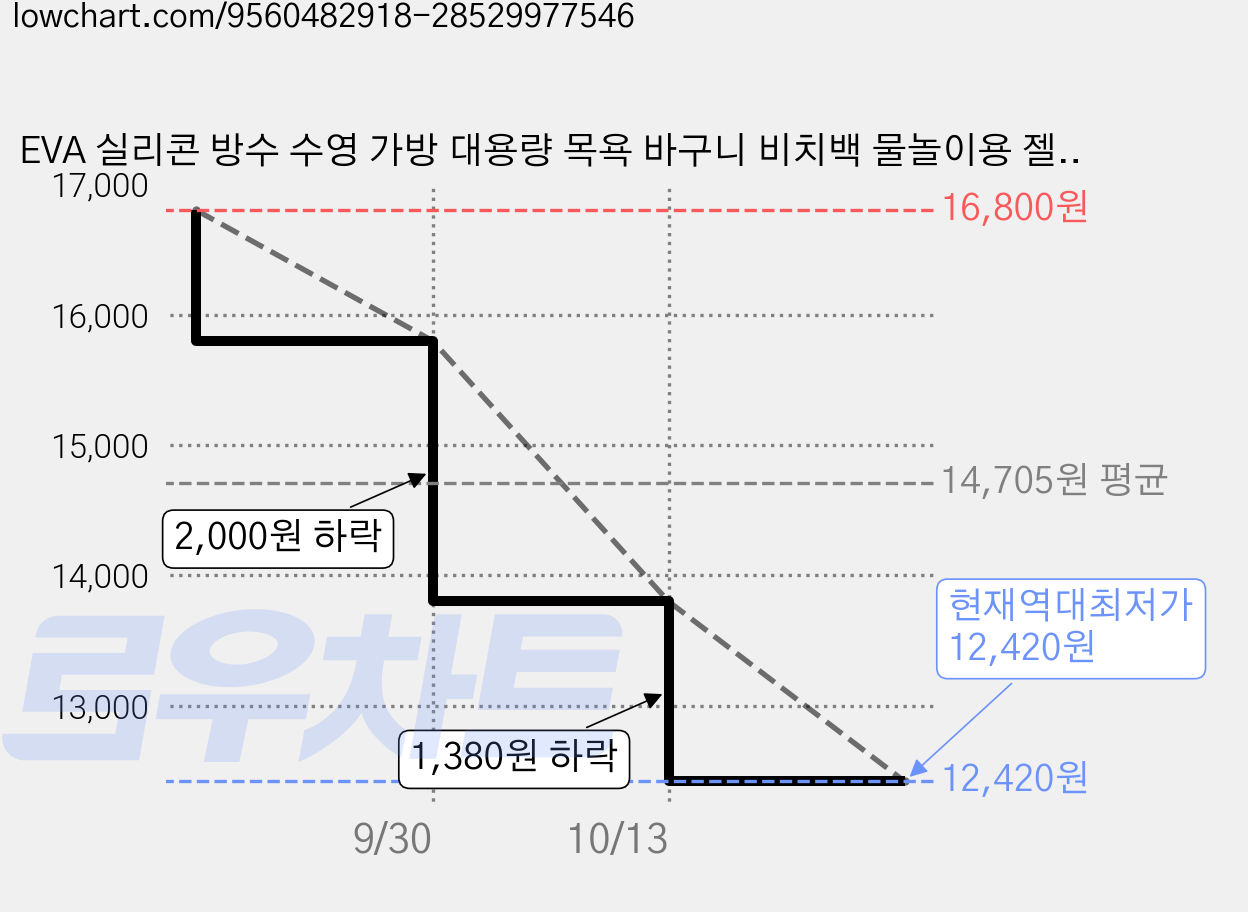 EVA 실리콘 방수 수영 가방 대용량 목욕 바구니 비치백 물놀이용 젤리백, 딥그린 가격 변동 차트, 현재가 12,420원, 역대최저가