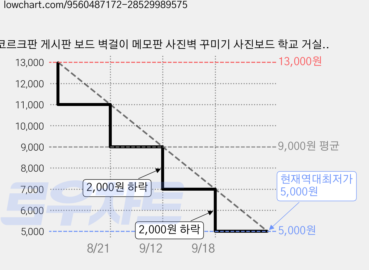 코르크판 게시판 보드 벽걸이 메모판 사진벽 꾸미기 사진보드 학교 거실 사용 방꾸미기, 펠트 가격 변동 차트, 현재가 5,000원, 역대최저가