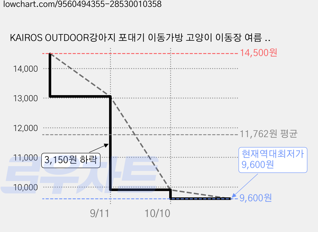 KAIROS OUTDOOR강아지 포대기 이동가방 고양이 이동장 여름 애견 산책가방 중형견 소형견 통용, 1개, 화이트 가격 변동 차트, 현재가 9,600원, 역대최저가