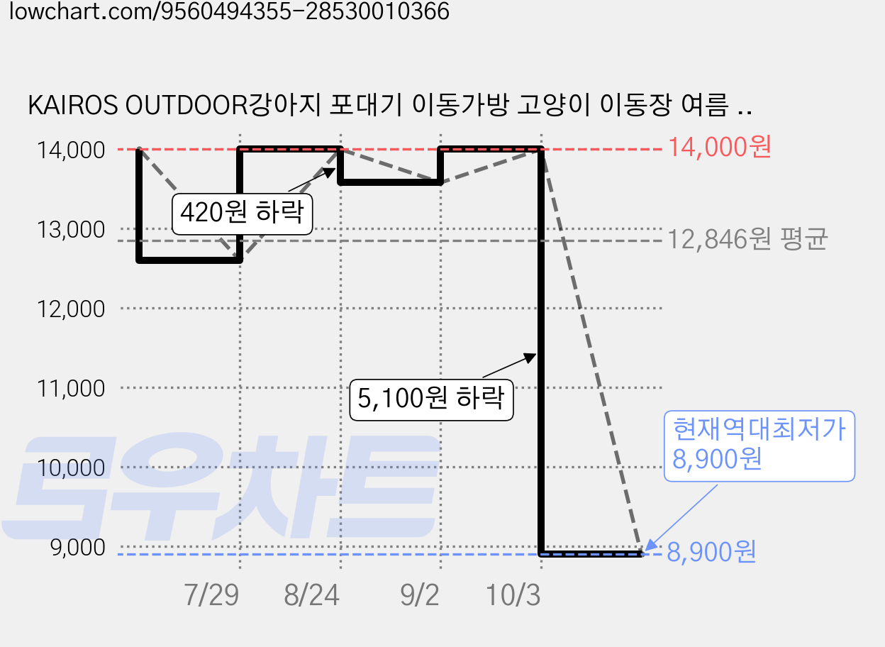 KAIROS OUTDOOR강아지 포대기 이동가방 고양이 이동장 여름 애견 산책가방 중형견 소형견 통용, 1개, 데님 블루 가격 변동 차트, 현재가 8,900원, 역대최저가