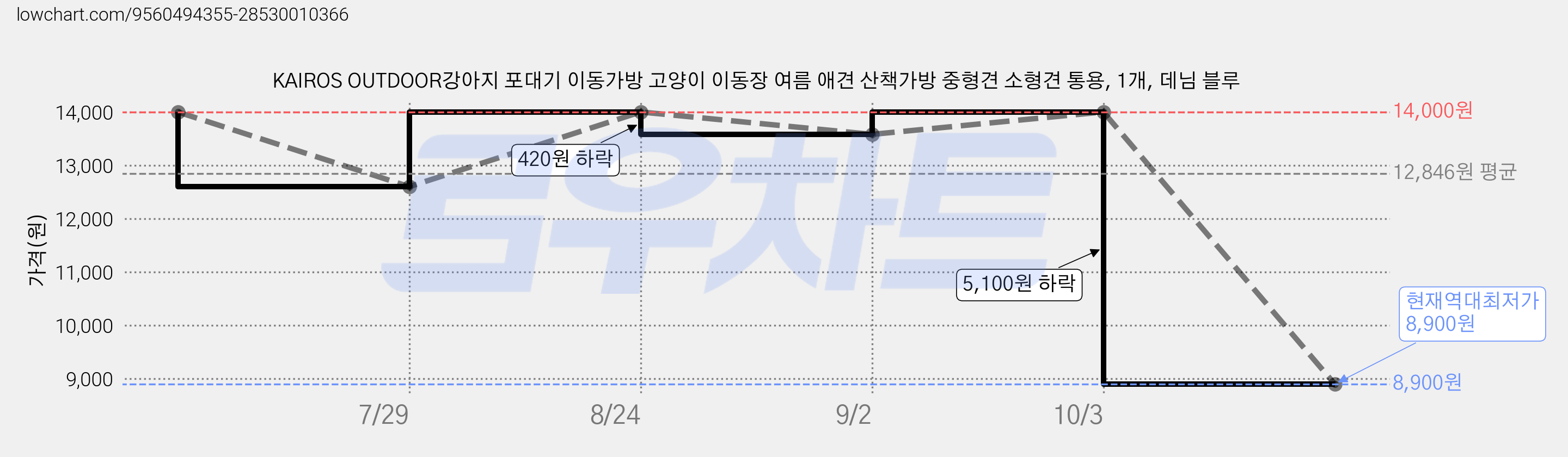 KAIROS OUTDOOR강아지 포대기 이동가방 고양이 이동장 여름 애견 산책가방 중형견 소형견 통용, 1개, 데님 블루 가격 변동 차트, 현재가 8,900원, 역대최저가