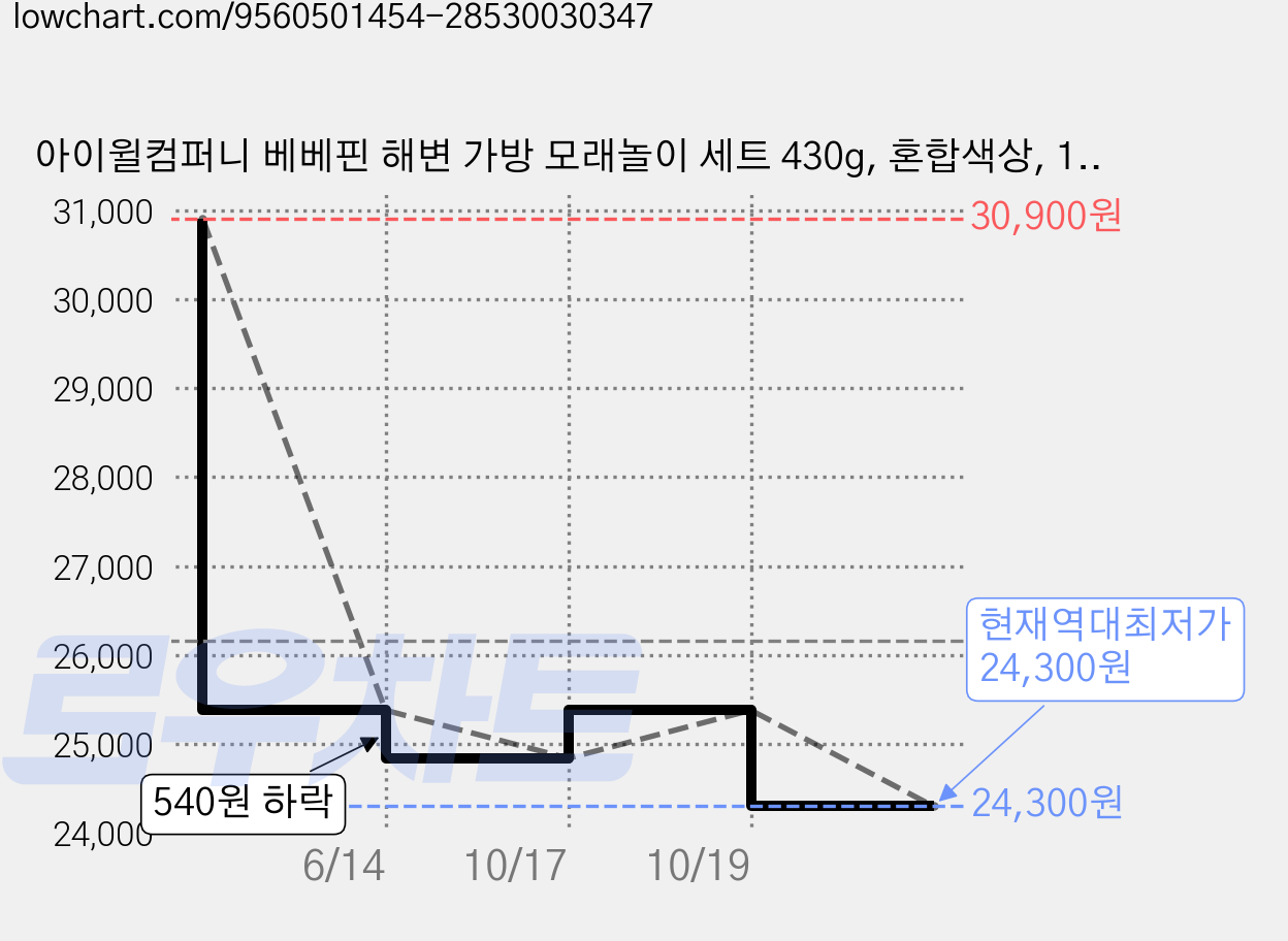 아이윌컴퍼니 베베핀 해변 가방 모래놀이 세트 430g, 혼합색상, 1세트 가격 변동 차트, 현재가 24,300원, 역대최저가