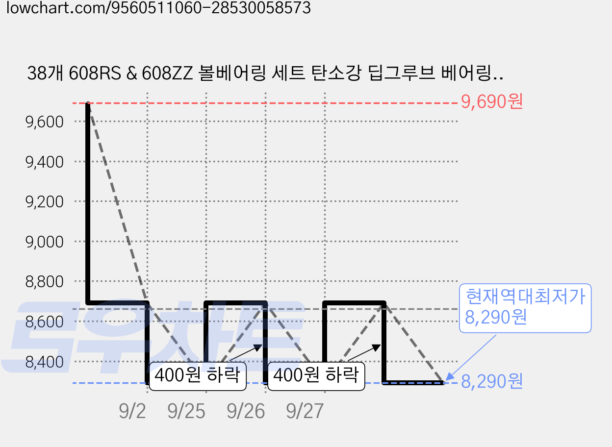38개 608RS & 608ZZ 볼베어링 세트 탄소강 딥그루브 베어링 가구바퀴 롤러스케이트 3D프린터용, silvery 가격 변동 차트, 현재가 8,290원, 역대최저가