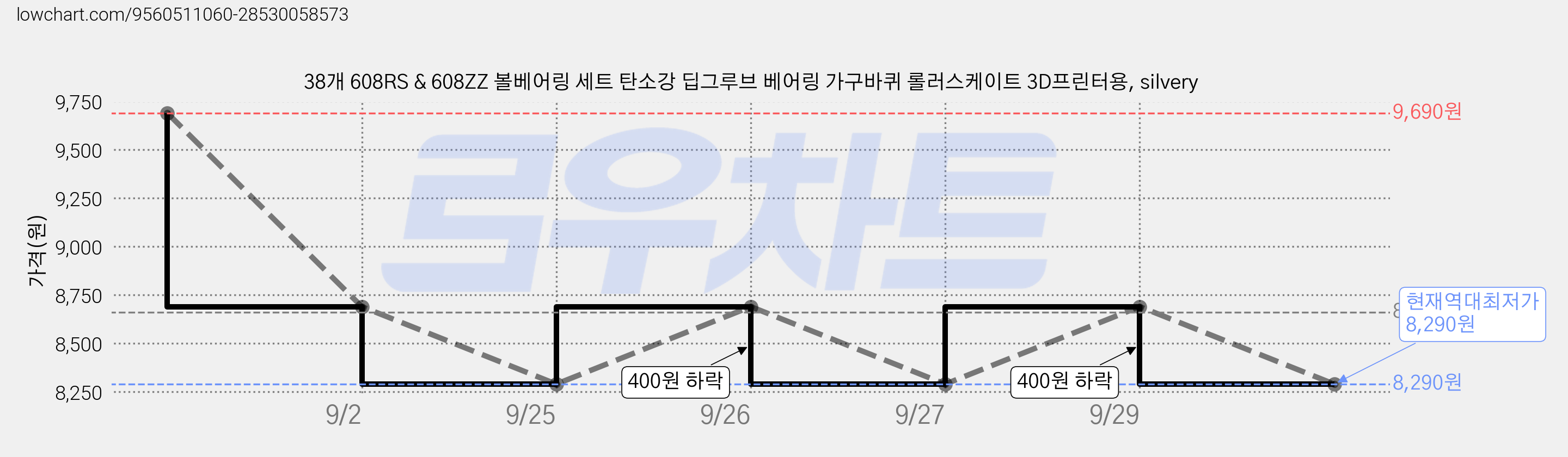 38개 608RS & 608ZZ 볼베어링 세트 탄소강 딥그루브 베어링 가구바퀴 롤러스케이트 3D프린터용, silvery 가격 변동 차트, 현재가 8,290원, 역대최저가