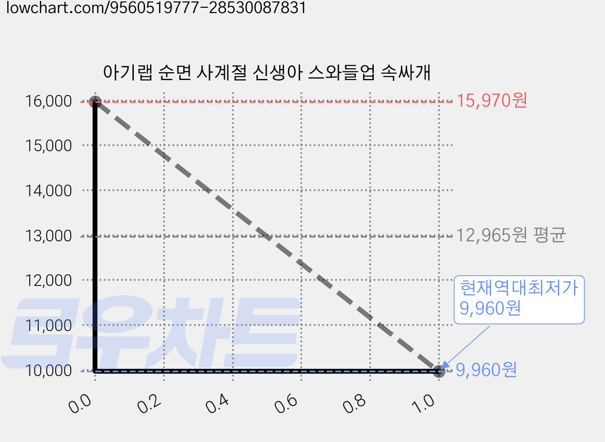 아기랩 순면 사계절 신생아 스와들업 속싸개 가격 변동 차트, 현재가 9,960원, 역대최저가