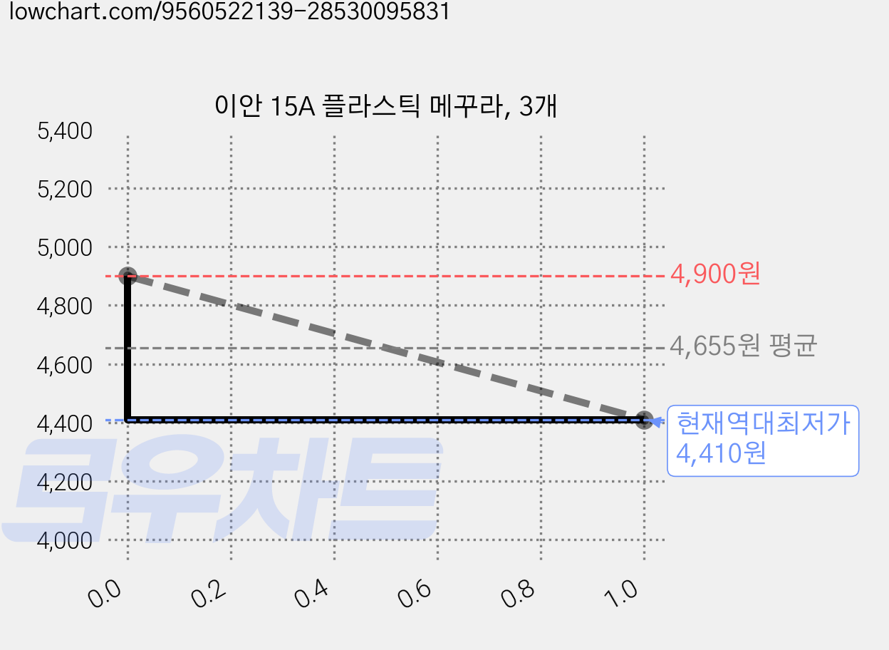이안 15A 플라스틱 메꾸라, 3개 가격 변동 차트, 현재가 4,410원, 역대최저가