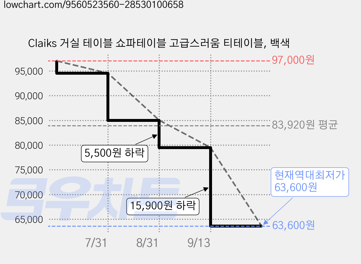 Claiks 거실 테이블 쇼파테이블 고급스러움 티테이블, 백색 가격 변동 차트, 현재가 63,600원, 역대최저가