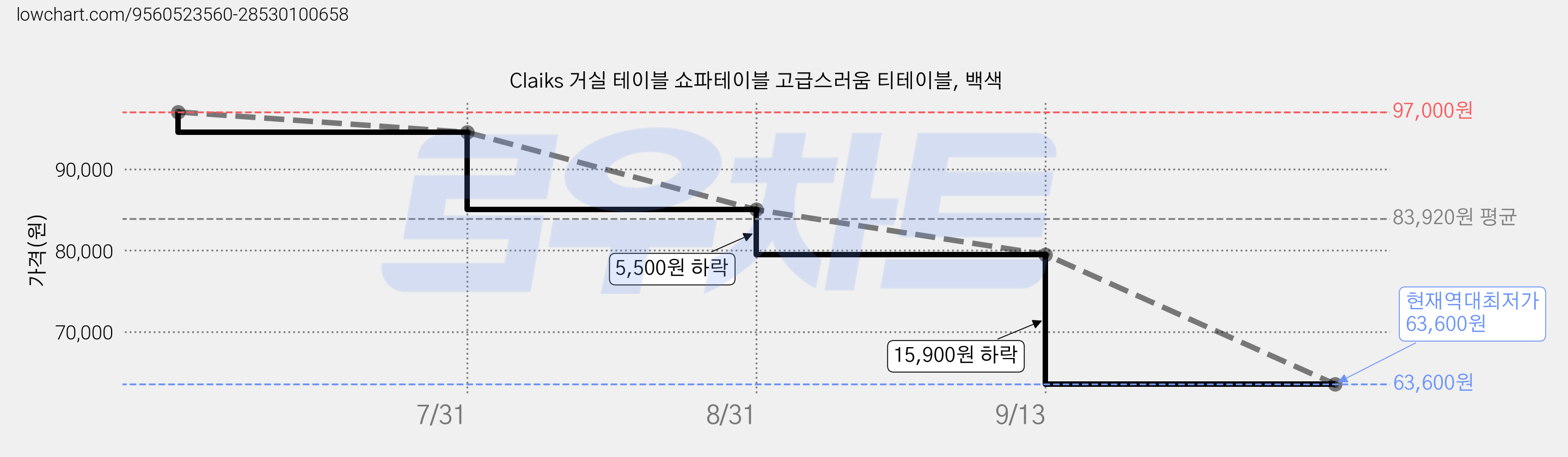 Claiks 거실 테이블 쇼파테이블 고급스러움 티테이블, 백색 가격 변동 차트, 현재가 63,600원, 역대최저가