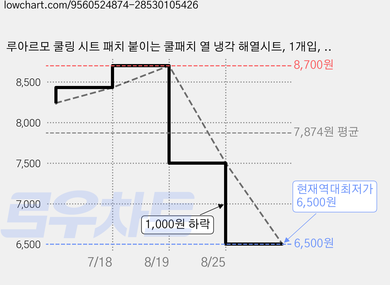 루아르모 쿨링 시트 패치 붙이는 쿨패치 열 냉각 해열시트, 1개입, 40개 가격 변동 차트, 현재가 6,500원, 역대최저가