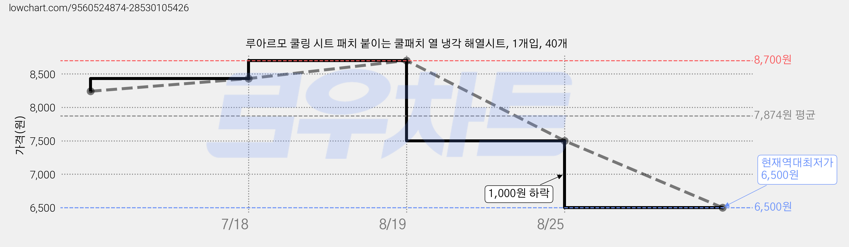 루아르모 쿨링 시트 패치 붙이는 쿨패치 열 냉각 해열시트, 1개입, 40개 가격 변동 차트, 현재가 6,500원, 역대최저가