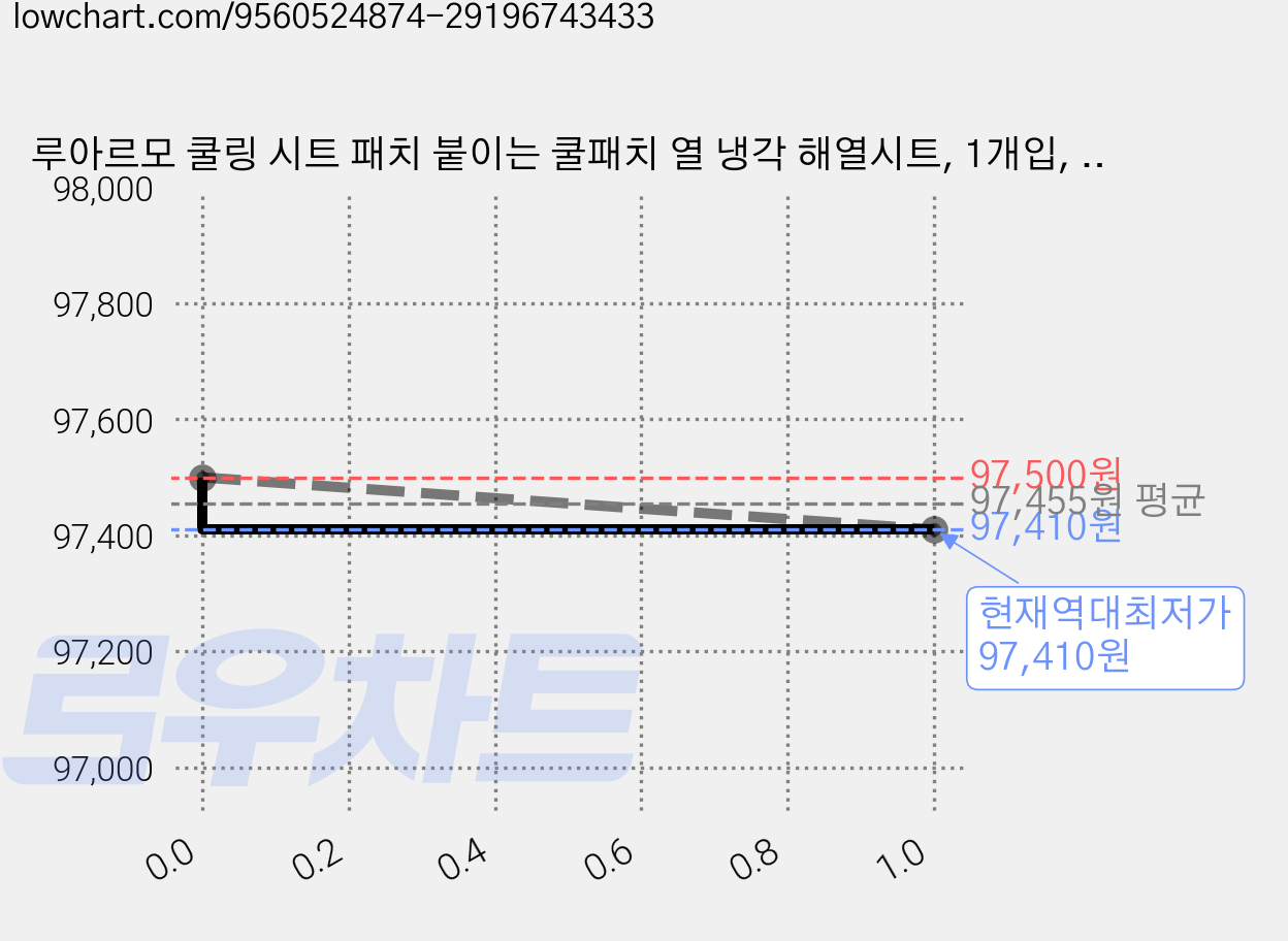 루아르모 쿨링 시트 패치 붙이는 쿨패치 열 냉각 해열시트, 1개입, 600개 가격 변동 차트, 현재가 97,410원, 역대최저가