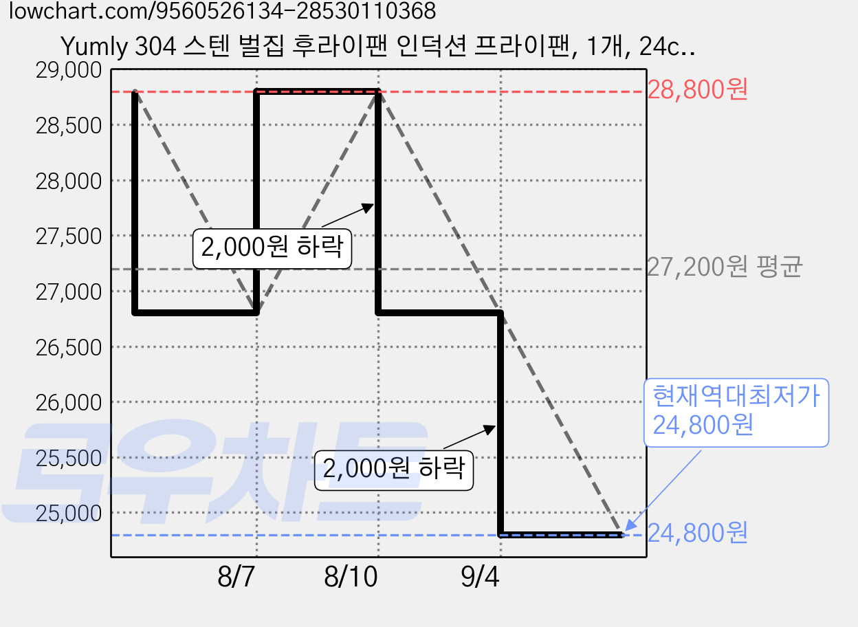 Yumly 304 스텐 벌집 후라이팬 인덕션 프라이팬, 1개, 24cm 가격 변동 차트, 현재가 24,800원, 역대최저가