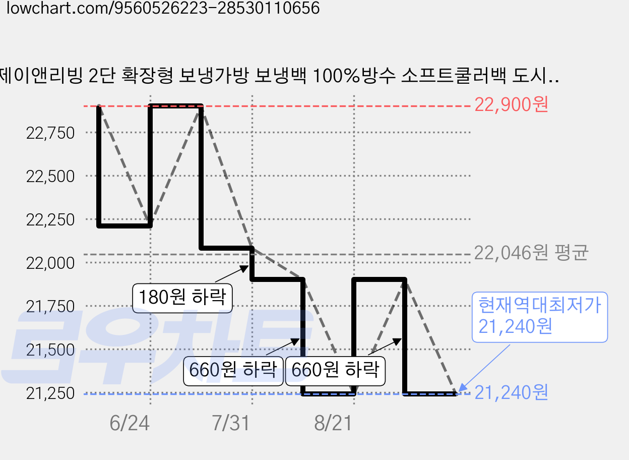 제이앤리빙 2단 확장형 보냉가방 보냉백 100%방수 소프트쿨러백 도시락가방 13L, 스트라이프, 1개 가격 변동 차트, 현재가 21,240원, 역대최저가