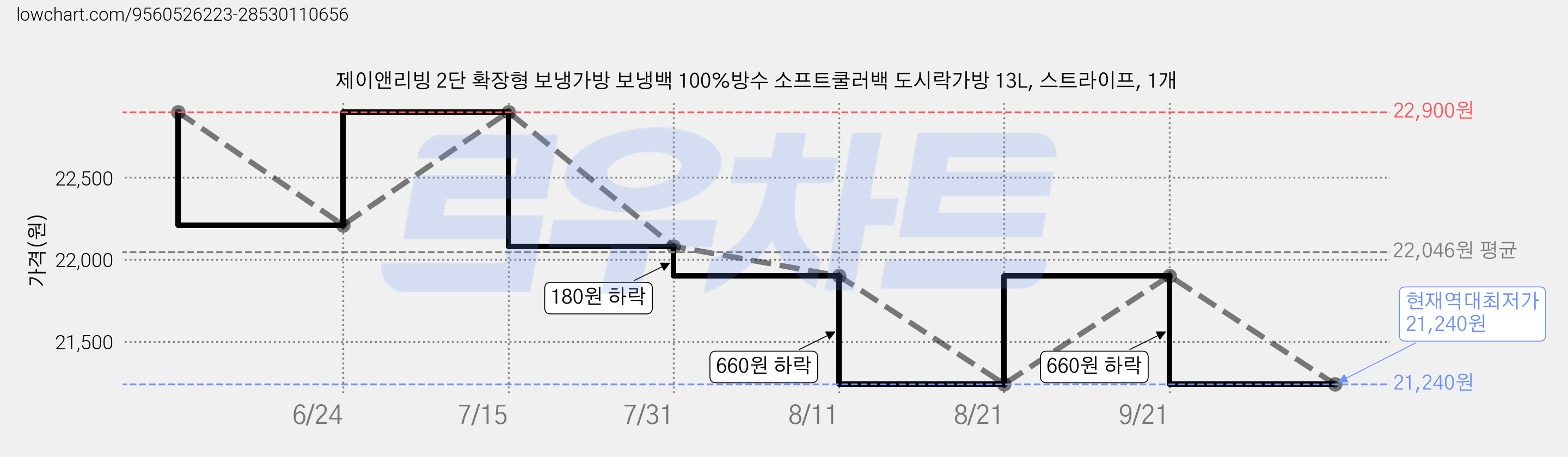 제이앤리빙 2단 확장형 보냉가방 보냉백 100%방수 소프트쿨러백 도시락가방 13L, 스트라이프, 1개 가격 변동 차트, 현재가 21,240원, 역대최저가