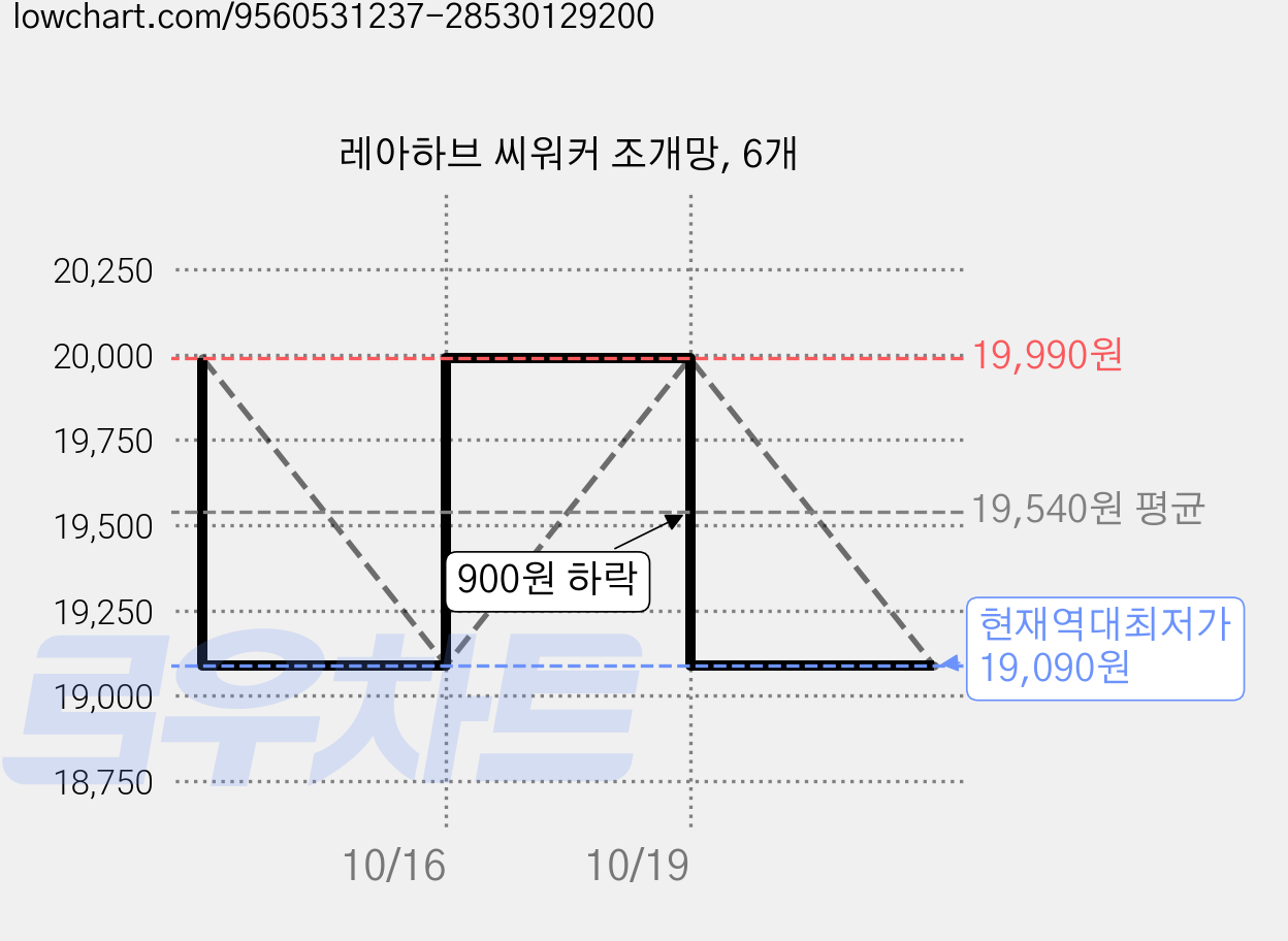 레아하브 씨워커 조개망, 6개 가격 변동 차트, 현재가 19,090원, 역대최저가