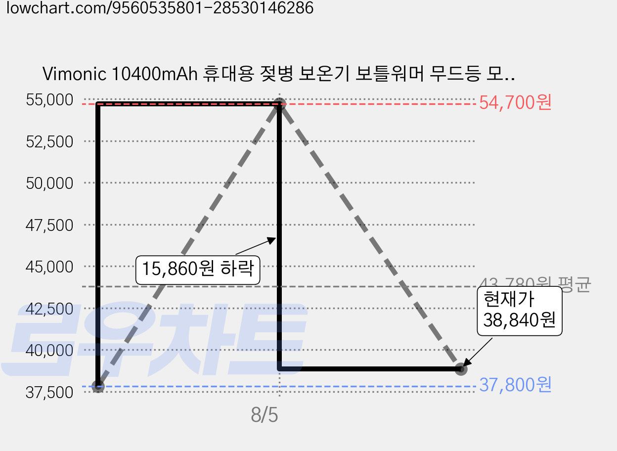 Vimonic 10400mAh 휴대용 젖병 보온기 보틀워머 무드등 모유/분유 보온 가열, 흰색, 1개 가격 변동 차트, 현재가 38,840원, 관측 최저가 37,800원
