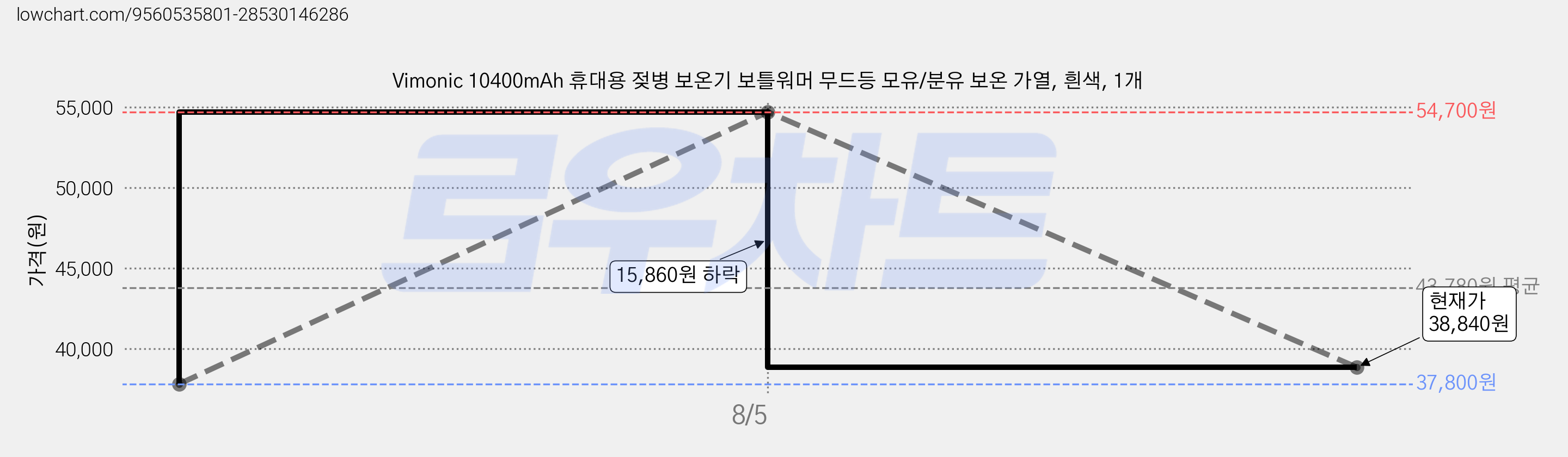 Vimonic 10400mAh 휴대용 젖병 보온기 보틀워머 무드등 모유/분유 보온 가열, 흰색, 1개 가격 변동 차트, 현재가 38,840원, 관측 최저가 37,800원