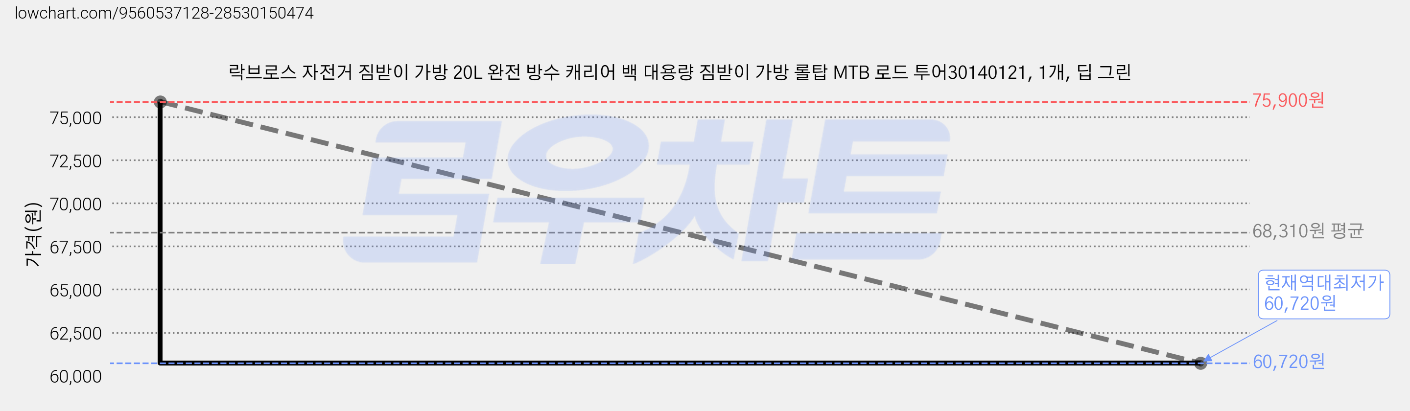 락브로스 자전거 짐받이 가방 20L 완전 방수 캐리어 백 대용량 짐받이 가방 롤탑 MTB 로드 투어30140121, 1개, 딥 그린 가격 변동 차트, 현재가 60,720원, 역대최저가