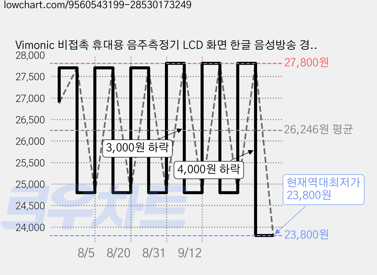 Vimonic 비접촉 휴대용 음주측정기 LCD 화면 한글 음성방송 경찰용, 1개 가격 변동 차트, 현재가 23,800원, 역대최저가