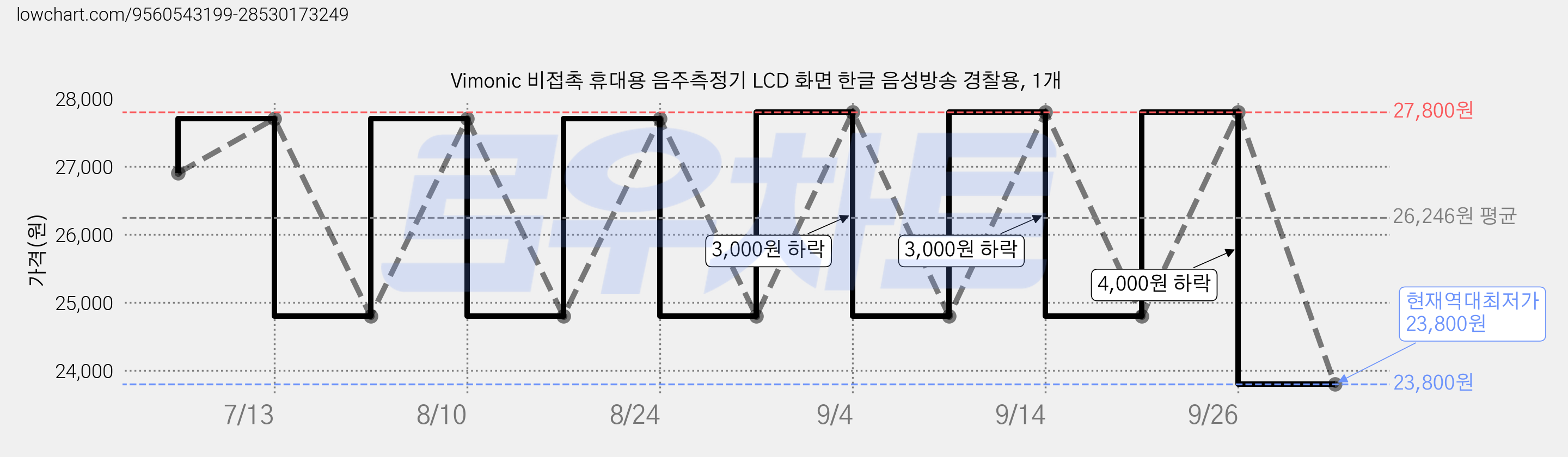 Vimonic 비접촉 휴대용 음주측정기 LCD 화면 한글 음성방송 경찰용, 1개 가격 변동 차트, 현재가 23,800원, 역대최저가