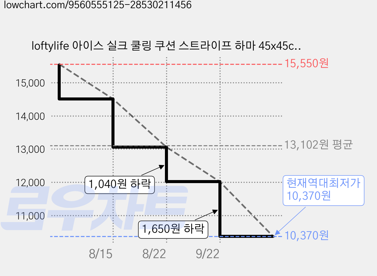 loftylife 아이스 실크 쿨링 쿠션 스트라이프 하마 45x45cm 사무실 의자 식탁 의자용 시원한 통풍 논슬립 방석 가격 변동 차트, 현재가 10,370원, 역대최저가