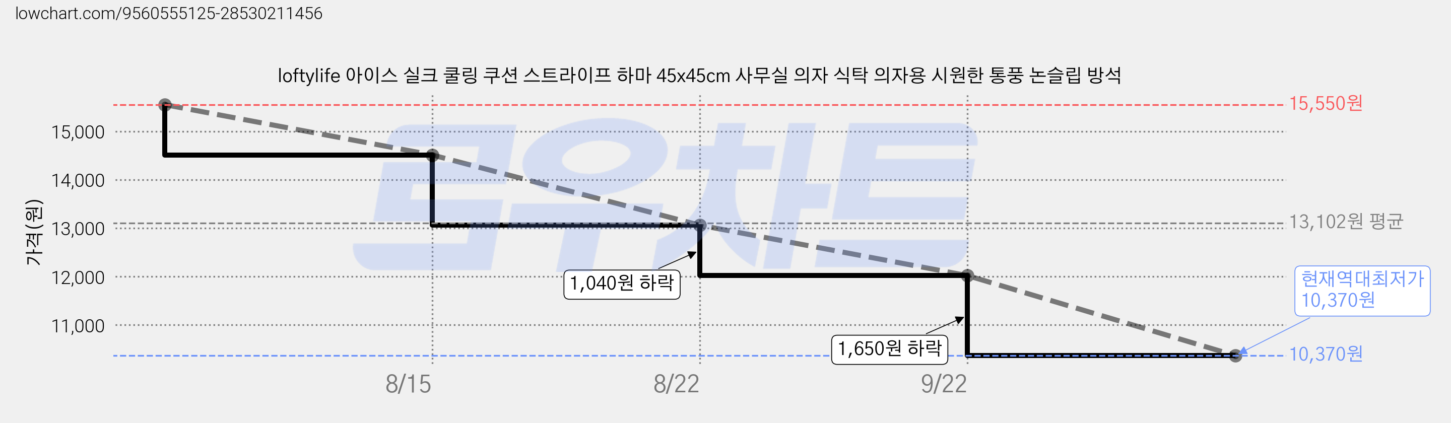 loftylife 아이스 실크 쿨링 쿠션 스트라이프 하마 45x45cm 사무실 의자 식탁 의자용 시원한 통풍 논슬립 방석 가격 변동 차트, 현재가 10,370원, 역대최저가