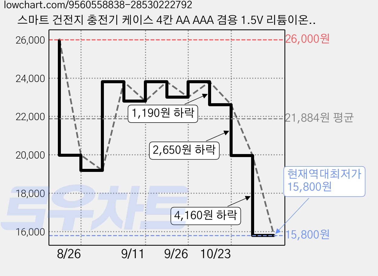 스마트 건전지 충전기 케이스 4칸 AA AAA 겸용 1.5V 리튬이온 충전식 배터리 3800mWh 1300mWh 고용량 L412 4팩 세트 과충전방지, 1개 가격 변동 차트, 현재가 15,800원, 역대최저가
