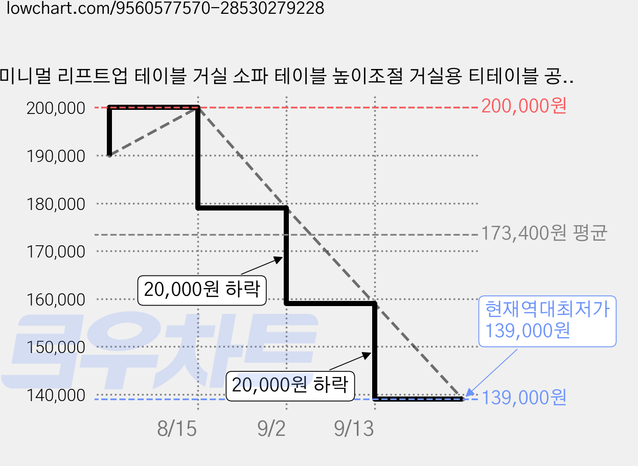 미니멀 리프트업 테이블 거실 소파 테이블 높이조절 거실용 티테이블 공간절약형, 검정색 90*60CM 가격 변동 차트, 현재가 139,000원, 역대최저가