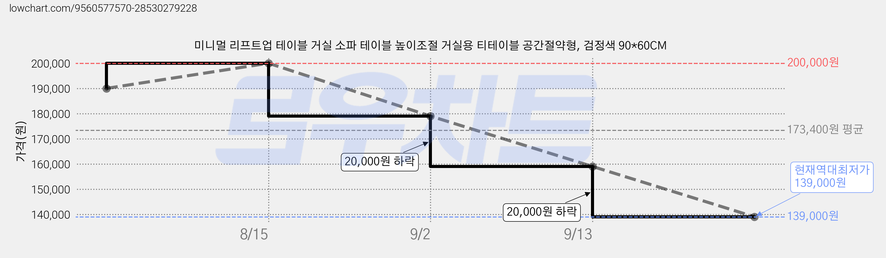 미니멀 리프트업 테이블 거실 소파 테이블 높이조절 거실용 티테이블 공간절약형, 검정색 90*60CM 가격 변동 차트, 현재가 139,000원, 역대최저가