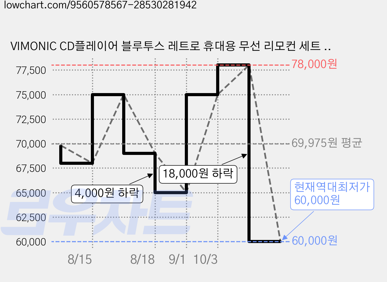 VIMONIC CD플레이어 블루투스 레트로 휴대용 무선 리모컨 세트 거실스피커, 화이트, R5019 가격 변동 차트, 현재가 60,000원, 역대최저가
