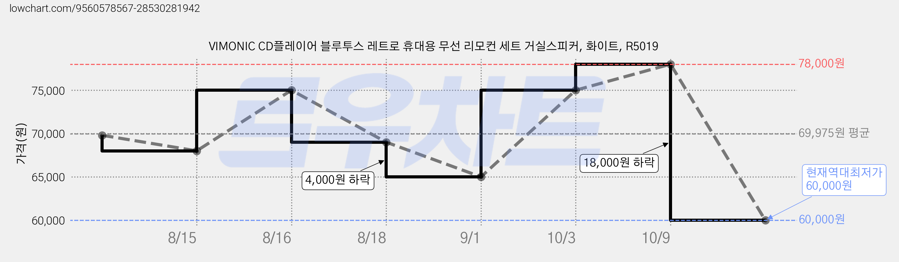 VIMONIC CD플레이어 블루투스 레트로 휴대용 무선 리모컨 세트 거실스피커, 화이트, R5019 가격 변동 차트, 현재가 60,000원, 역대최저가