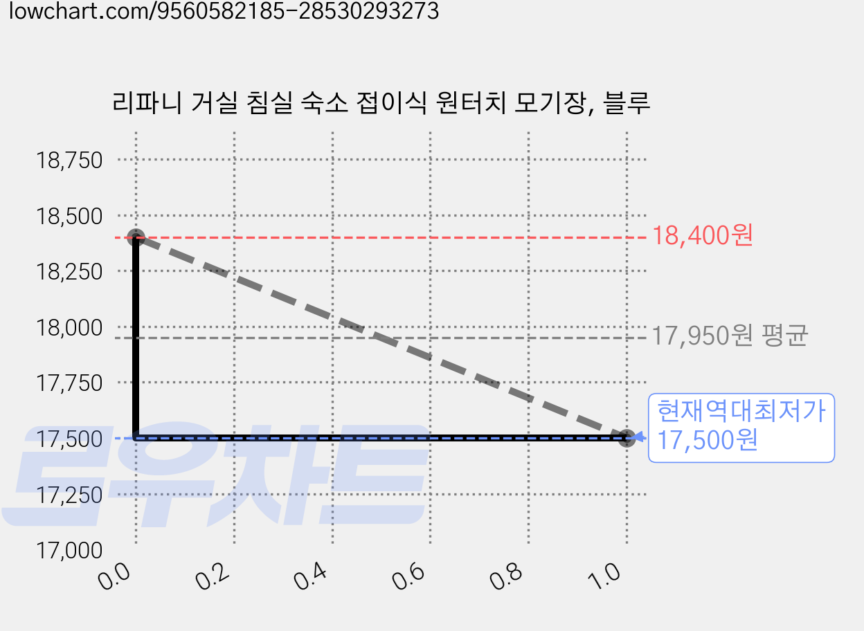 리파니 거실 침실 숙소 접이식 원터치 모기장, 블루 가격 변동 차트, 현재가 17,500원, 역대최저가