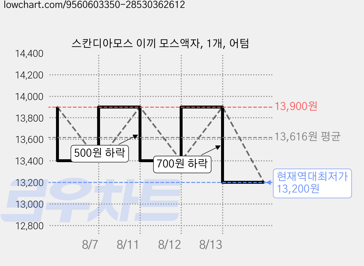 스칸디아모스 이끼 모스액자, 1개, 어텀 가격 변동 차트, 현재가 13,200원, 역대최저가