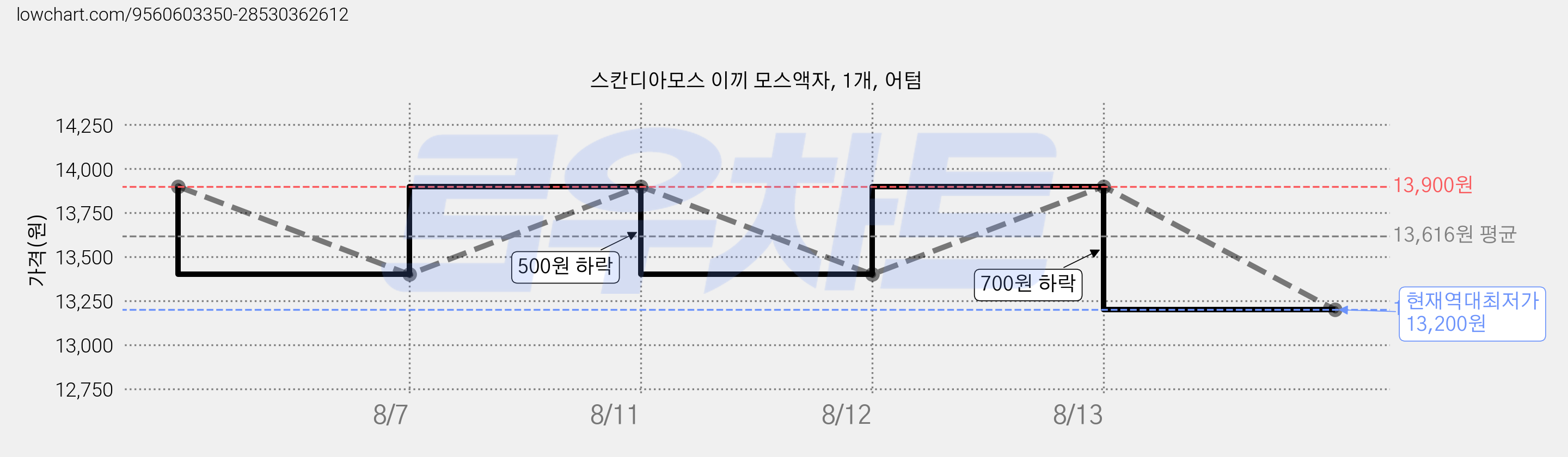 스칸디아모스 이끼 모스액자, 1개, 어텀 가격 변동 차트, 현재가 13,200원, 역대최저가