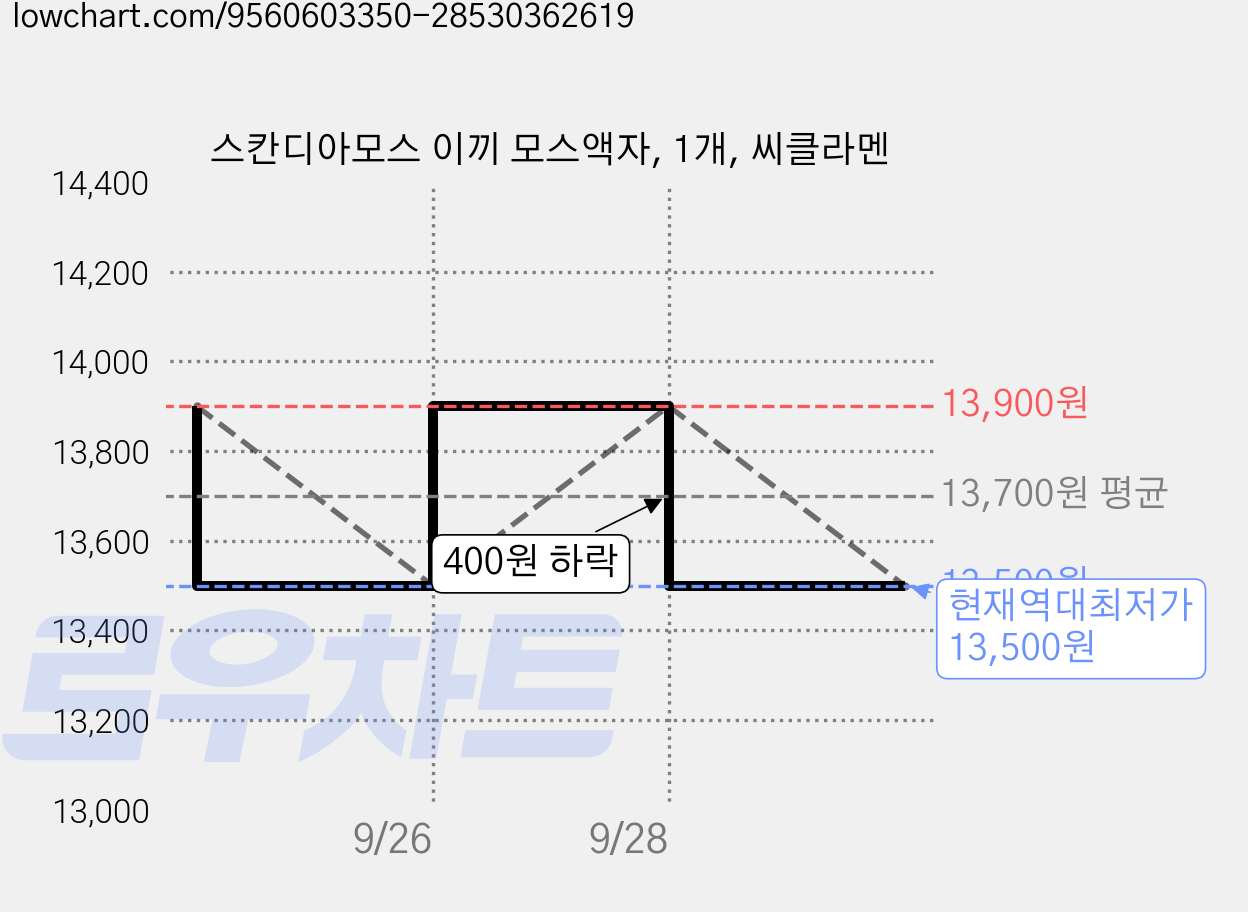 스칸디아모스 이끼 모스액자, 1개, 씨클라멘 가격 변동 차트, 현재가 13,500원, 역대최저가