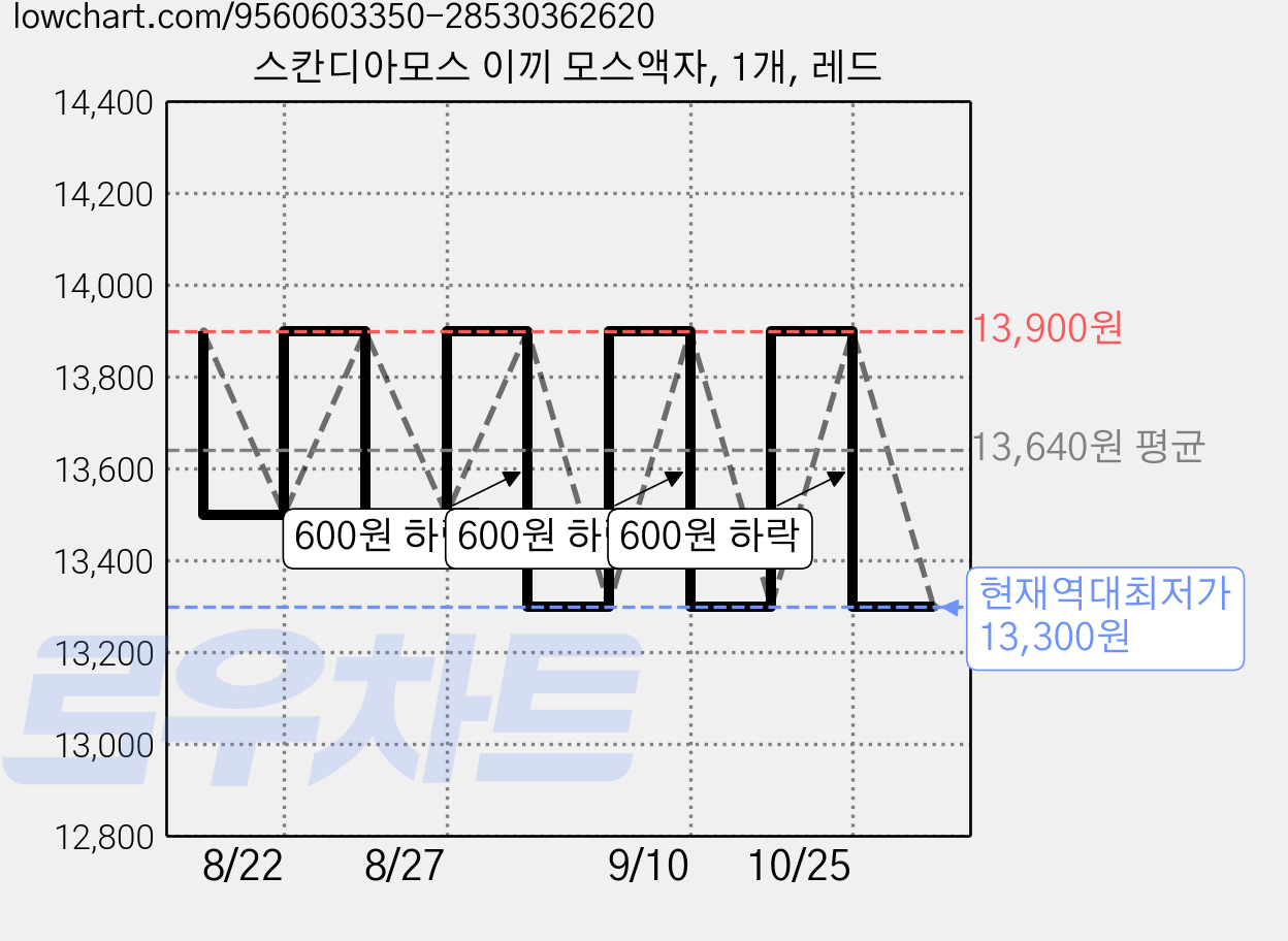 스칸디아모스 이끼 모스액자, 1개, 레드 가격 변동 차트, 현재가 13,300원, 역대최저가