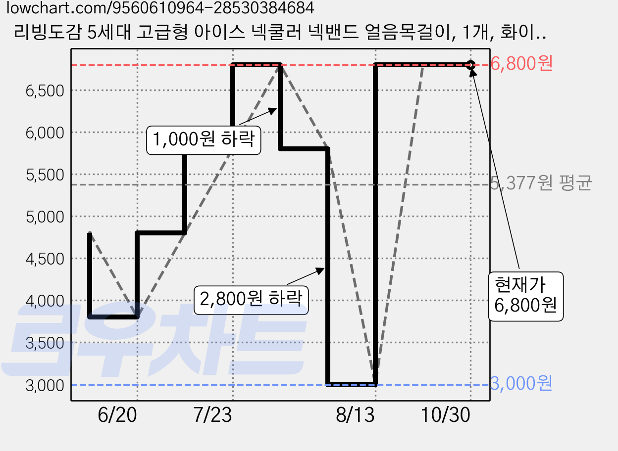 리빙도감 5세대 고급형 아이스 넥쿨러 넥밴드 얼음목걸이, 1개, 화이트 가격 변동 차트, 현재가 6,800원, 관측 최저가 3,000원