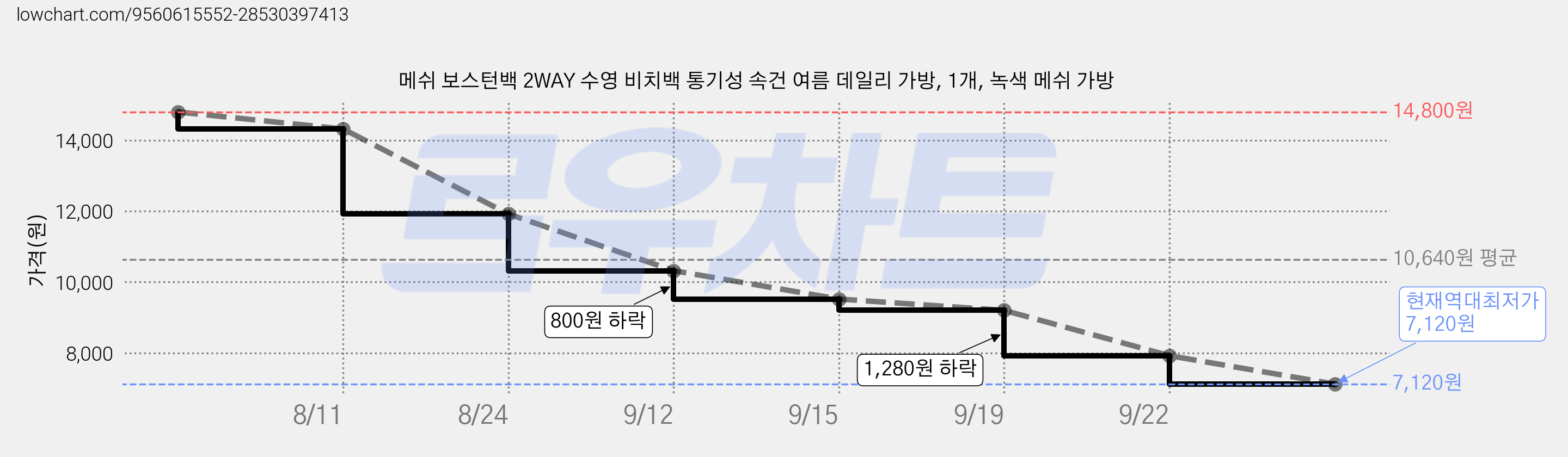 메쉬 보스턴백 2WAY 수영 비치백 통기성 속건 여름 데일리 가방, 1개, 녹색 메쉬 가방 가격 변동 차트, 현재가 7,120원, 역대최저가