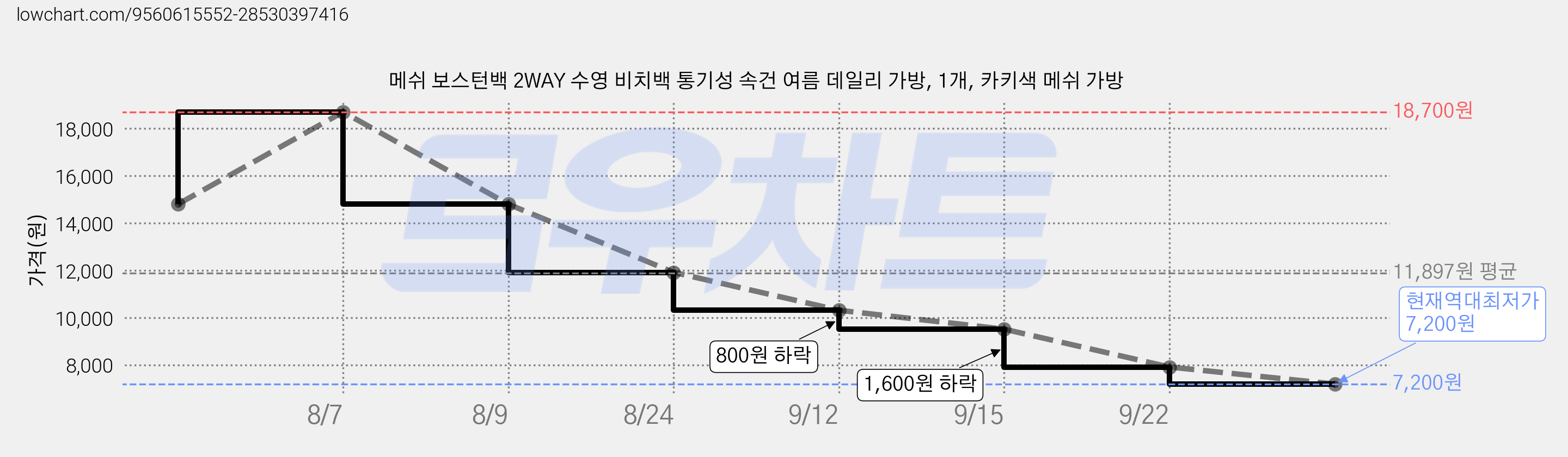 메쉬 보스턴백 2WAY 수영 비치백 통기성 속건 여름 데일리 가방, 1개, 카키색 메쉬 가방 가격 변동 차트, 현재가 7,200원, 역대최저가
