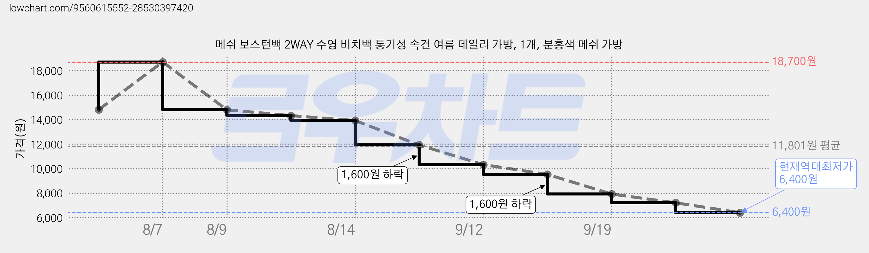 메쉬 보스턴백 2WAY 수영 비치백 통기성 속건 여름 데일리 가방, 1개, 분홍색 메쉬 가방 가격 변동 차트, 현재가 6,400원, 역대최저가
