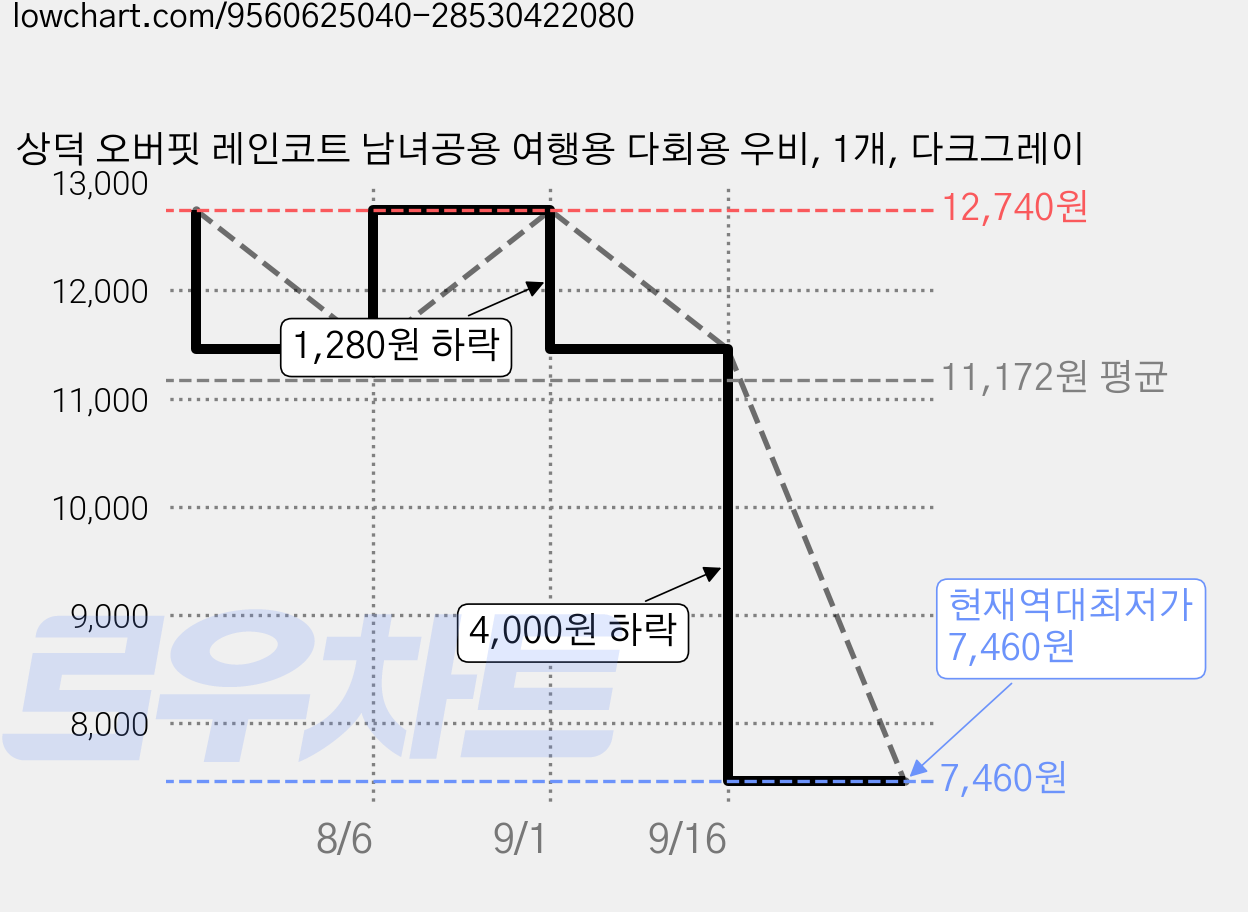 상덕 오버핏 레인코트 남녀공용 여행용 다회용 우비, 1개, 다크그레이 가격 변동 차트, 현재가 7,460원, 역대최저가